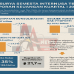 Kinerja Keuangan SSIA 2025